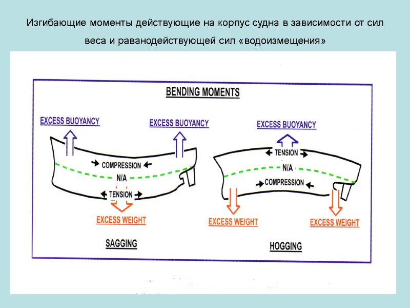 Изгибающие моменты действующие на корпус судна в зависимости от сил веса и раванодействующей сил